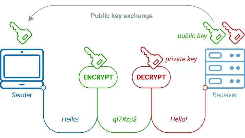 PKI Communication